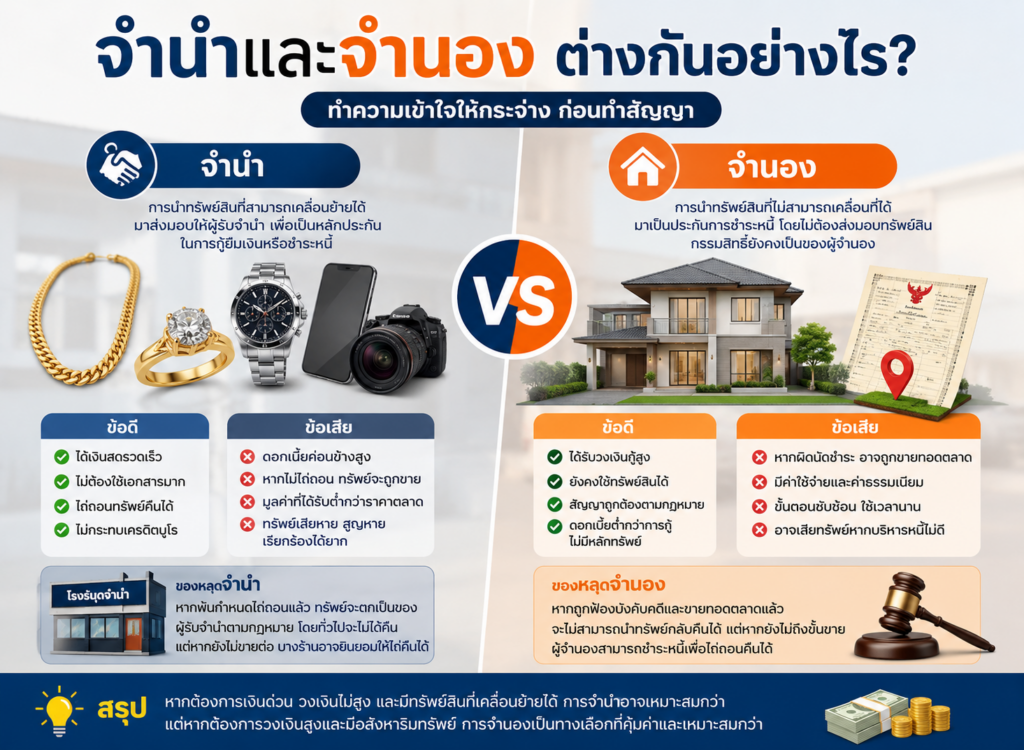 จำนำและจำนองต่างกันอย่างไร